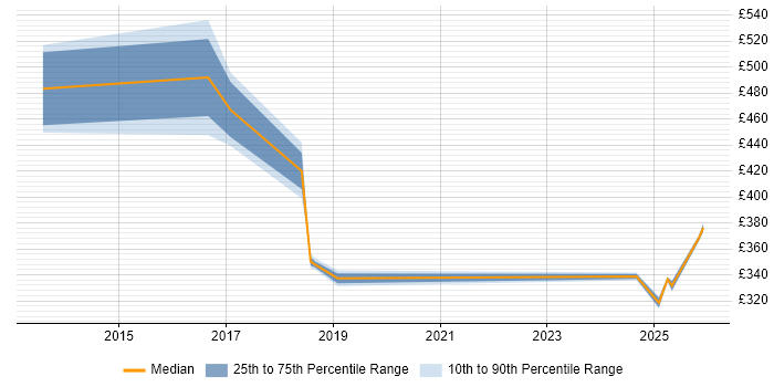 Contractor daily rate distribution trend for jobs in Northamptonshire citing Secure Coding