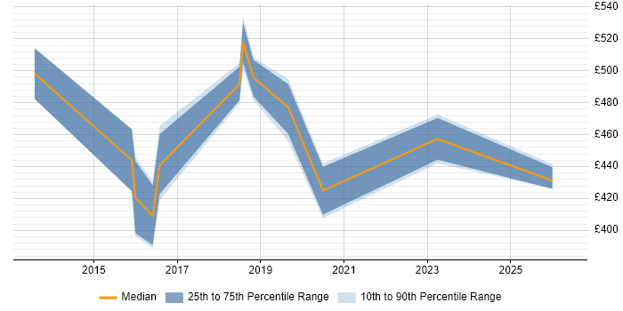 Contractor daily rate distribution trend for jobs in Northamptonshire citing Security Architecture