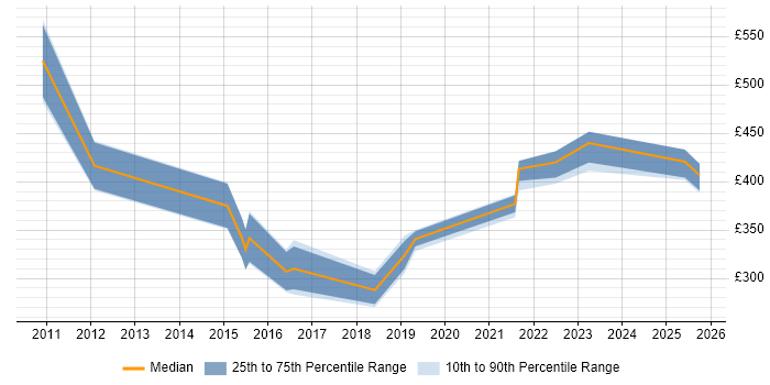 Contractor daily rate distribution trend for Security Engineer job vacancies in Northamptonshire Contractor daily rate distribution trend for Security Engineer job vacancies in Northamptonshire