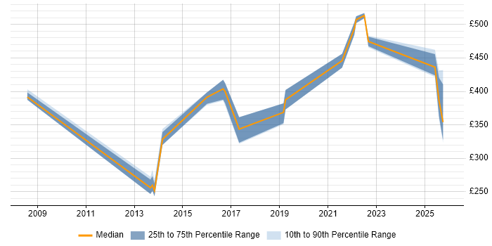 Contractor daily rate distribution trend for jobs in Northamptonshire citing Security Management