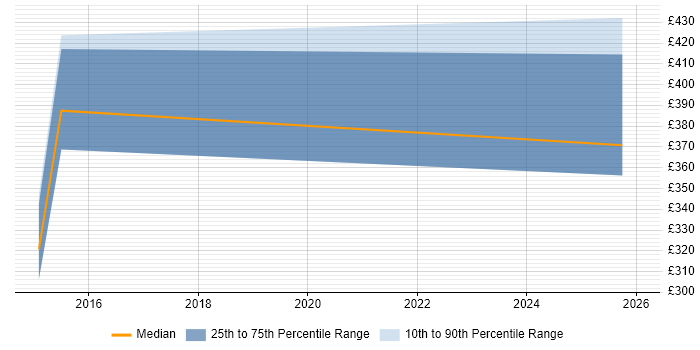Contractor daily rate distribution trend for jobs in Northamptonshire citing Security Monitoring