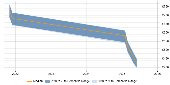 Contractor daily rate distribution trend for jobs in Northamptonshire citing Security Posture