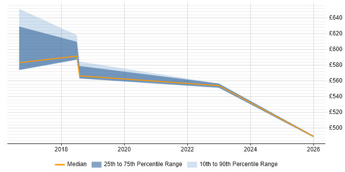Contractor daily rate distribution trend for Security Solutions Architect job vacancies in Northamptonshire