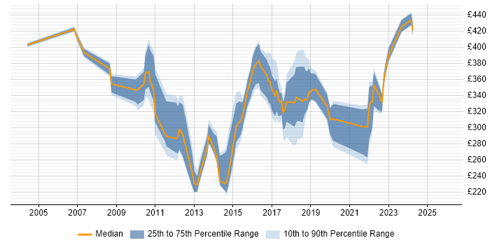Contractor daily rate distribution trend for jobs in Northamptonshire citing Self-Motivation