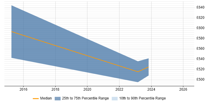 Contractor daily rate distribution trend for jobs in Northamptonshire citing Semantic Layer