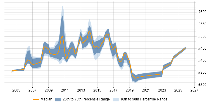 Contractor daily rate distribution trend for Senior Analyst job vacancies in Northamptonshire