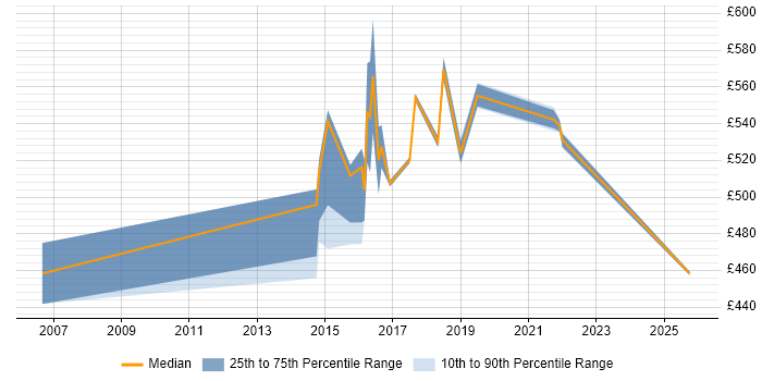 Contractor daily rate distribution trend for Senior Architect job vacancies in Northamptonshire