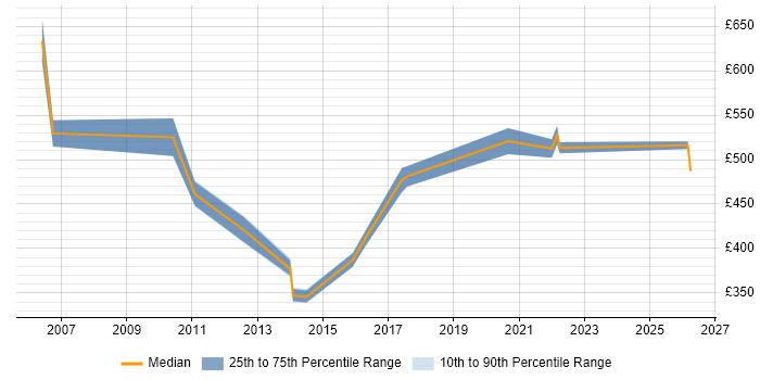 Contractor daily rate distribution trend for Senior Consultant job vacancies in Northamptonshire