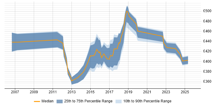 Contractor daily rate distribution trend for Senior Developer job vacancies in Northamptonshire