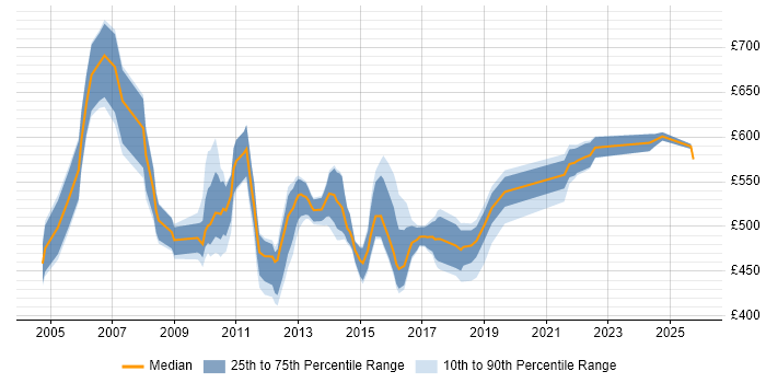 Contractor daily rate distribution trend for Senior Manager job vacancies in Northamptonshire
