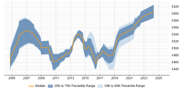 Contractor daily rate distribution trend for Senior Project Manager job vacancies in Northamptonshire