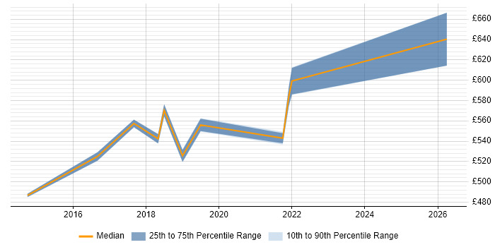Contractor daily rate distribution trend for Senior Solutions Architect job vacancies in Northamptonshire
