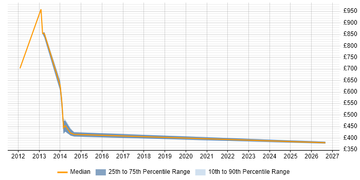 Contractor daily rate distribution trend for jobs in Northamptonshire citing SEPA