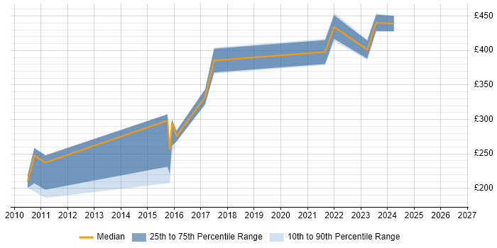 Contractor daily rate distribution trend for jobs in Northamptonshire citing Server Building
