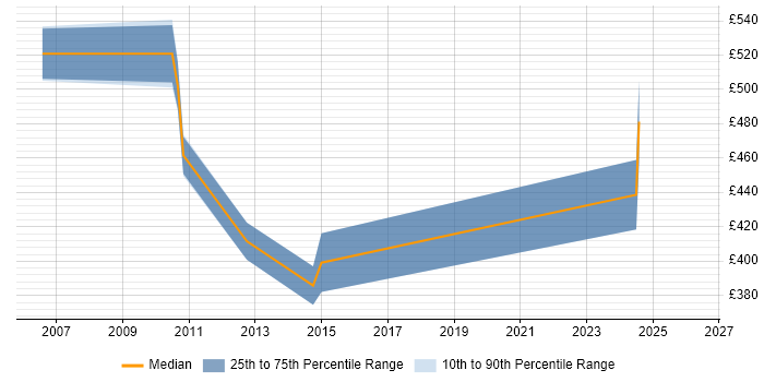 Contractor daily rate distribution trend for jobs in Northamptonshire citing Server Migrations