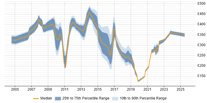 Contractor daily rate distribution trend for Service Analyst job vacancies in Northamptonshire