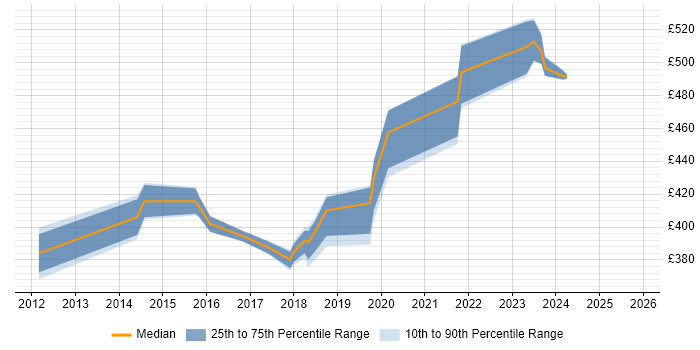 Contractor daily rate distribution trend for jobs in Northamptonshire citing Service Design