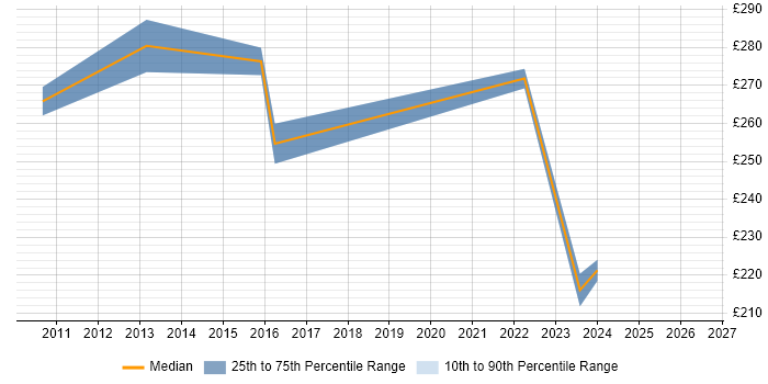 Contractor daily rate distribution trend for jobs in Northamptonshire citing Service Desk Management
