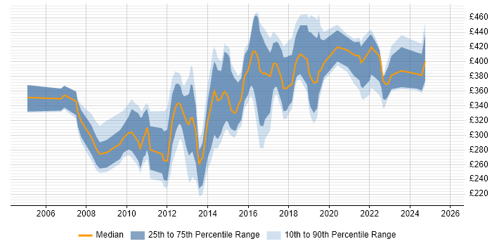 Contractor daily rate distribution trend for jobs in Northamptonshire citing SharePoint