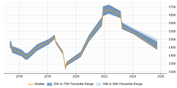 Contractor daily rate distribution trend for jobs in Northamptonshire citing SIEM