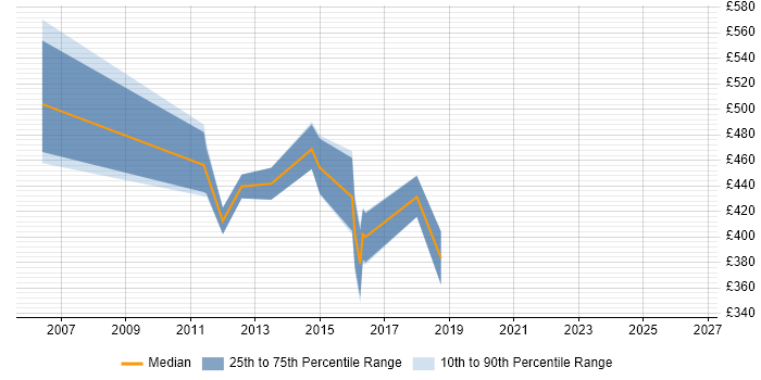Contractor daily rate distribution trend for jobs in Northamptonshire citing Six Sigma Green Belt