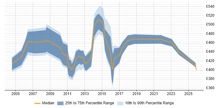 Contractor daily rate distribution trend for jobs in Northamptonshire citing Six Sigma