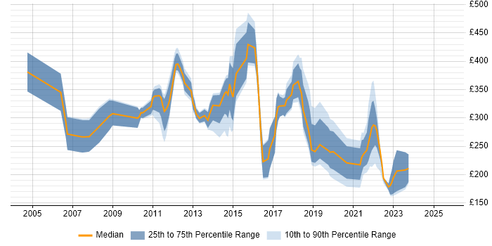 Contractor daily rate distribution trend for jobs in Northamptonshire citing SLA