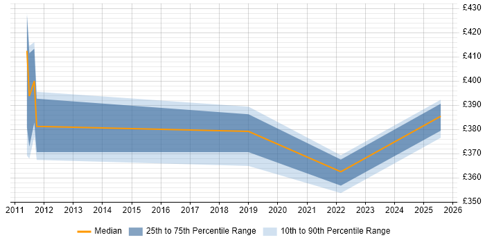 Contractor daily rate distribution trend for jobs in Northamptonshire citing Snowflake Schema Contractor daily rate distribution trend for jobs in Northamptonshire citing Snowflake Schema