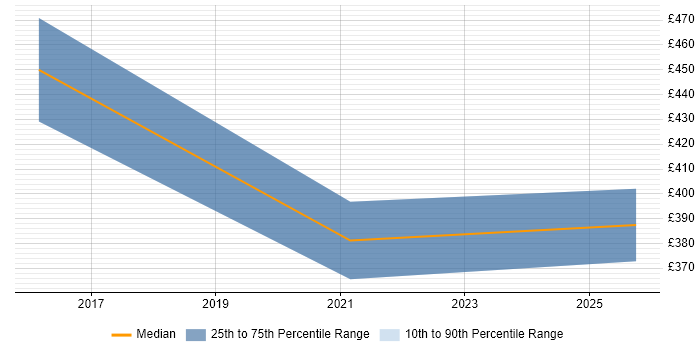 Contractor daily rate distribution trend for SOC Analyst job vacancies in Northamptonshire Contractor daily rate distribution trend for SOC Analyst job vacancies in Northamptonshire