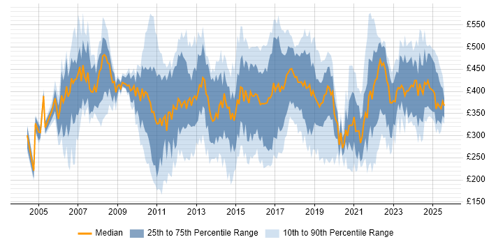 Contractor daily rate distribution trend for jobs in Northamptonshire citing Social Skills