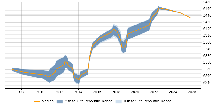 Contractor daily rate distribution trend for Software Developer job vacancies in Northamptonshire