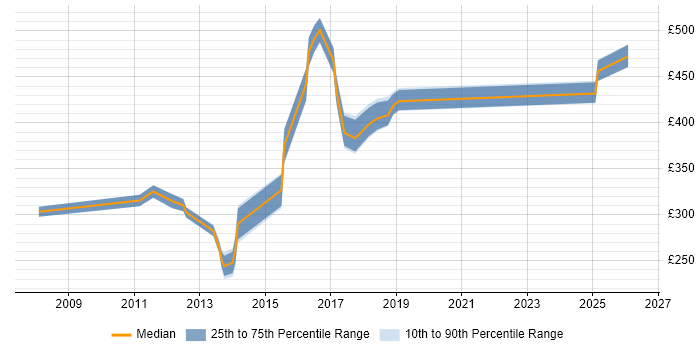 Contractor daily rate distribution trend for Software Engineer job vacancies in Northamptonshire