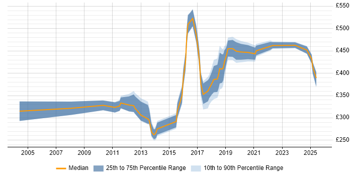 Contractor daily rate distribution trend for jobs in Northamptonshire citing Software Engineering Contractor daily rate distribution trend for jobs in Northamptonshire citing Software Engineering