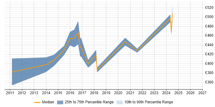Contractor daily rate distribution trend for Software Manager job vacancies in Northamptonshire