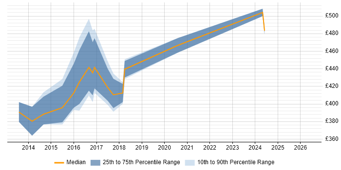 Contractor daily rate distribution trend for Software Project Manager job vacancies in Northamptonshire