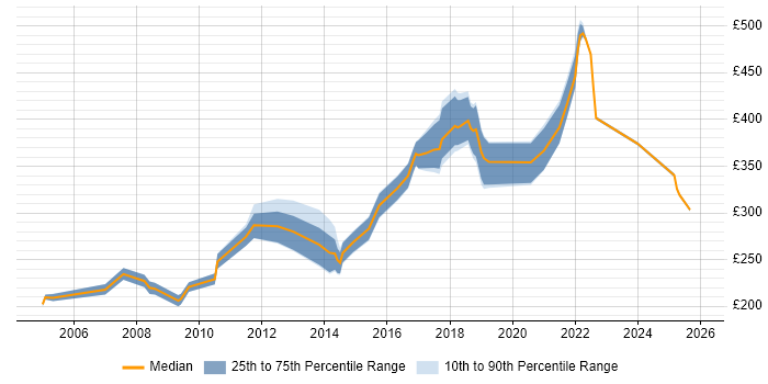 Contractor daily rate distribution trend for jobs in Northamptonshire citing Software Testing