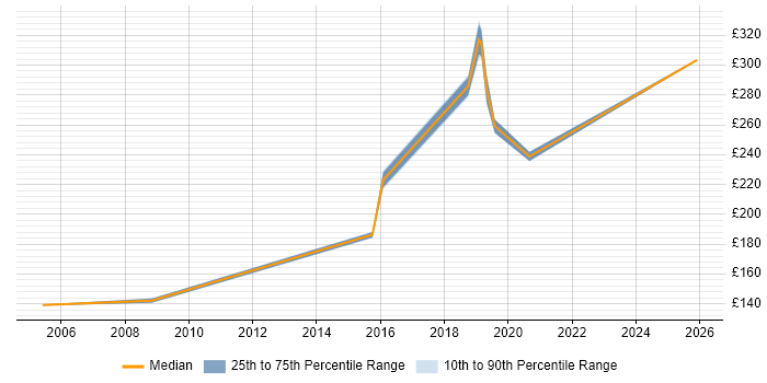 Contractor daily rate distribution trend for jobs in Northamptonshire citing Sophos
