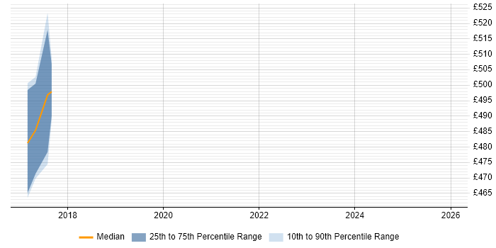 Contractor daily rate distribution trend for jobs in Northamptonshire citing Sparx