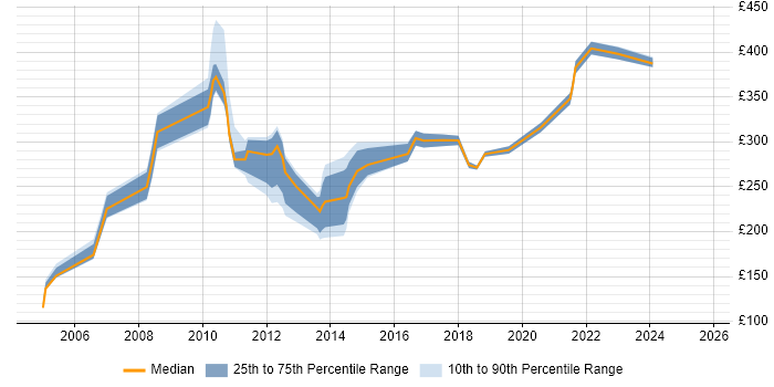 Contractor daily rate distribution trend for jobs in Northamptonshire citing Spreadsheet