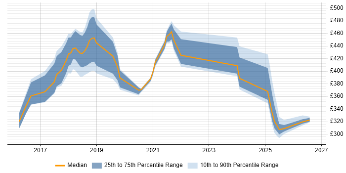 Contractor daily rate distribution trend for jobs in Northamptonshire citing Spring Boot