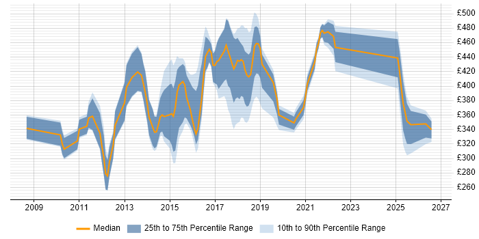 Contractor daily rate distribution trend for jobs in Northamptonshire citing Spring