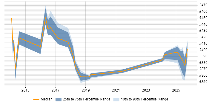 Contractor daily rate distribution trend for jobs in Northamptonshire citing Sprint Planning