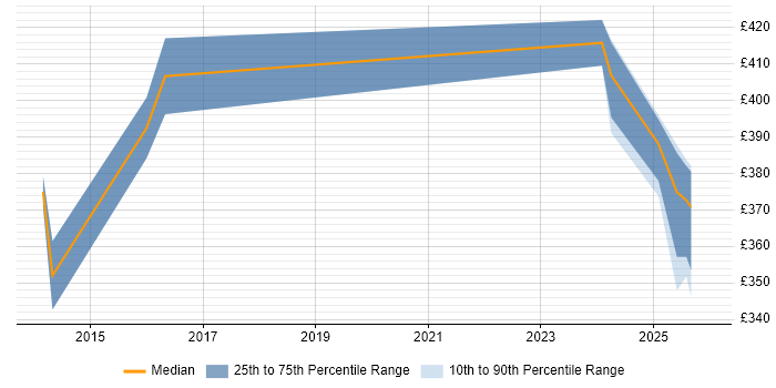Contractor daily rate distribution trend for jobs in Northamptonshire citing Sprint Retrospective