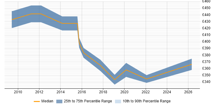 Contractor daily rate distribution trend for SQL Data Analyst job vacancies in Northamptonshire
