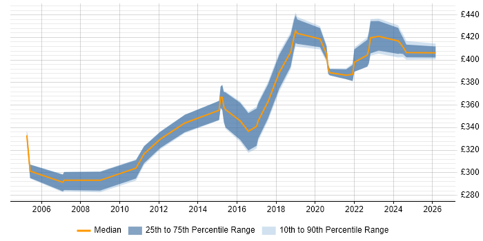 Contractor daily rate distribution trend for SQL DBA job vacancies in Northamptonshire