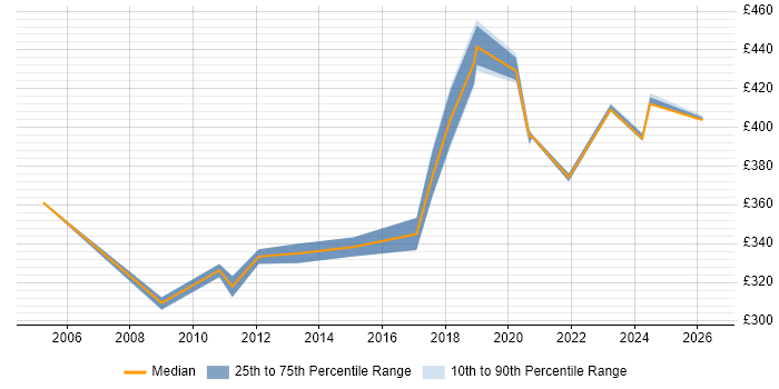 Contractor daily rate distribution trend for SQL Server DBA job vacancies in Northamptonshire