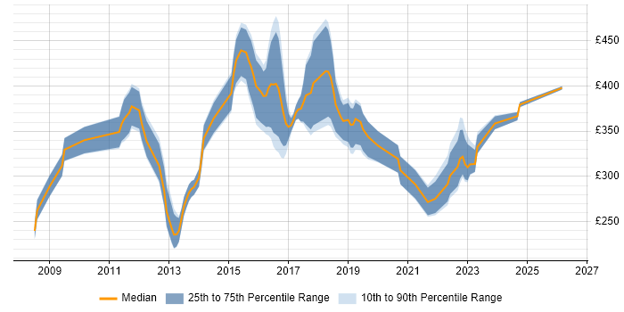 Contractor daily rate distribution trend for jobs in Northamptonshire citing SQL Server Reporting Services