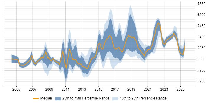 Contractor daily rate distribution trend for jobs in Northamptonshire citing SQL Server