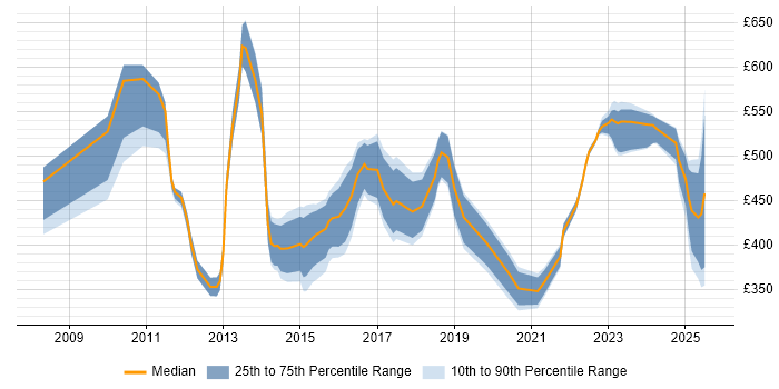 Contractor daily rate distribution trend for jobs in Northamptonshire citing Stakeholder Engagement