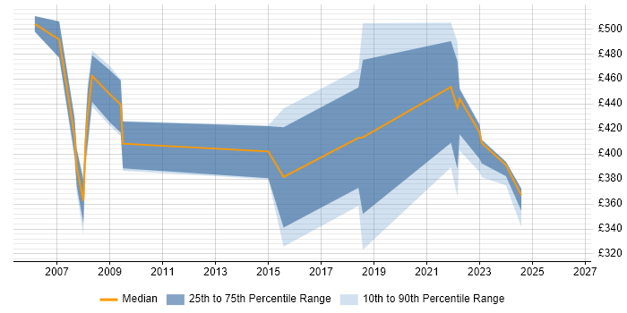 Contractor daily rate distribution trend for jobs in Northamptonshire citing Statistics